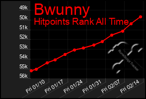 Total Graph of Bwunny