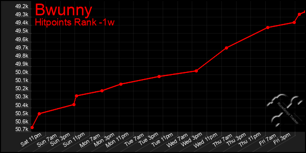 Last 7 Days Graph of Bwunny