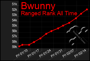 Total Graph of Bwunny