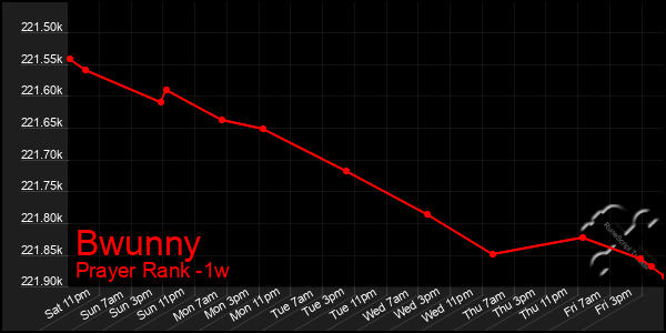 Last 7 Days Graph of Bwunny