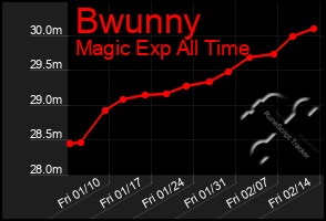 Total Graph of Bwunny