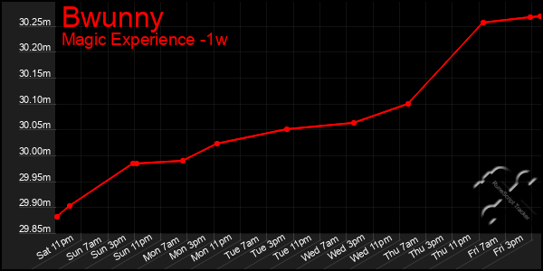 Last 7 Days Graph of Bwunny