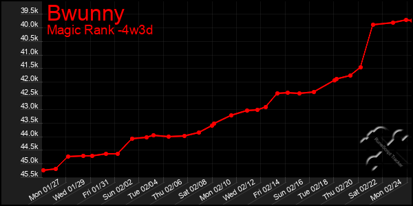 Last 31 Days Graph of Bwunny