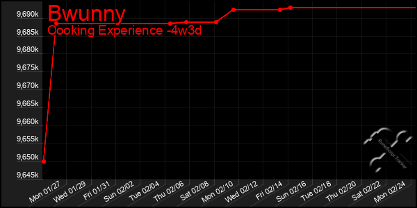 Last 31 Days Graph of Bwunny