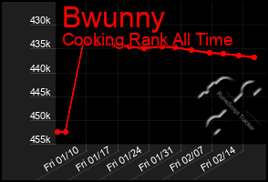 Total Graph of Bwunny