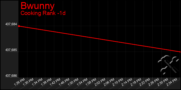 Last 24 Hours Graph of Bwunny