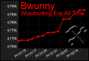 Total Graph of Bwunny