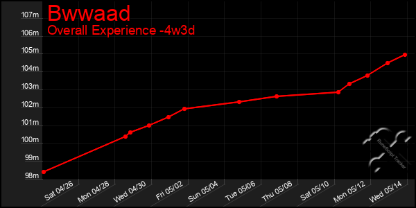Last 31 Days Graph of Bwwaad