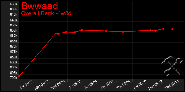Last 31 Days Graph of Bwwaad