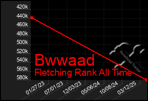 Total Graph of Bwwaad