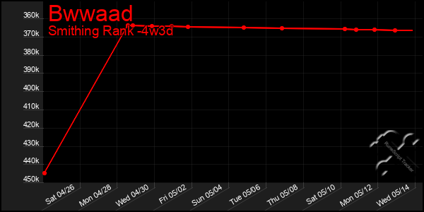 Last 31 Days Graph of Bwwaad