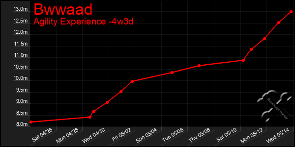 Last 31 Days Graph of Bwwaad