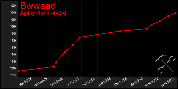 Last 31 Days Graph of Bwwaad