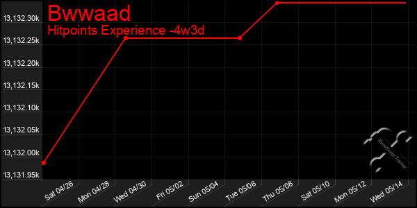 Last 31 Days Graph of Bwwaad