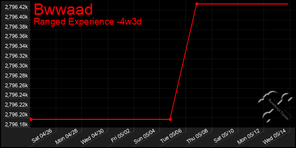 Last 31 Days Graph of Bwwaad