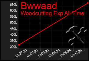 Total Graph of Bwwaad