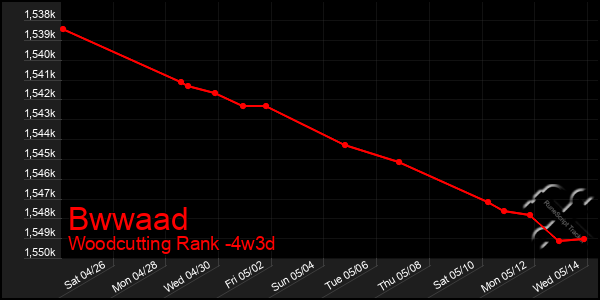 Last 31 Days Graph of Bwwaad