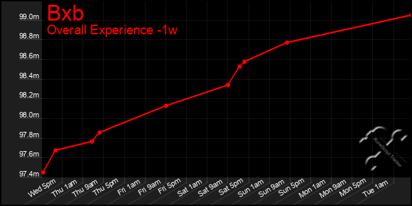 1 Week Graph of Bxb