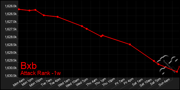 Last 7 Days Graph of Bxb