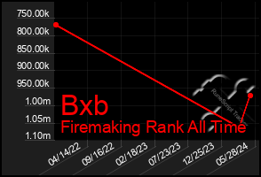 Total Graph of Bxb