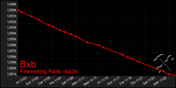 Last 31 Days Graph of Bxb