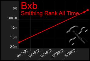 Total Graph of Bxb