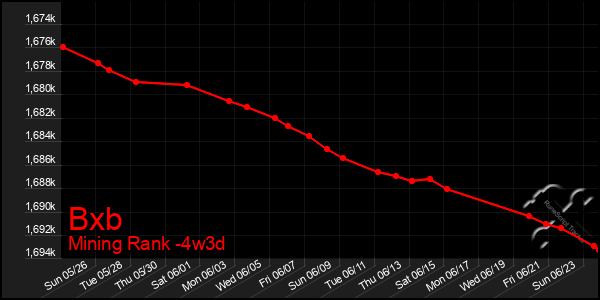 Last 31 Days Graph of Bxb