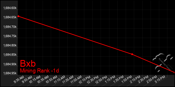 Last 24 Hours Graph of Bxb