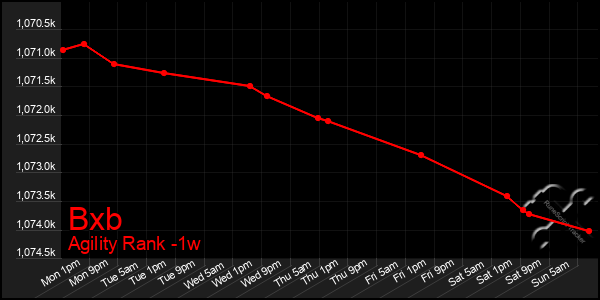 Last 7 Days Graph of Bxb