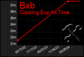 Total Graph of Bxb