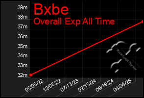 Total Graph of Bxbe