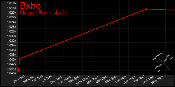 Last 31 Days Graph of Bxbe