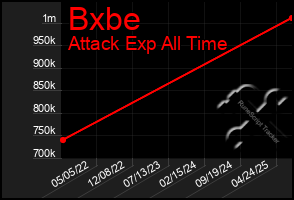 Total Graph of Bxbe