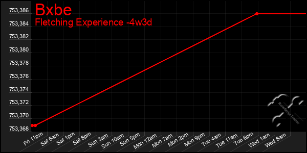 Last 31 Days Graph of Bxbe