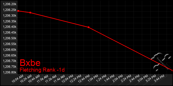Last 24 Hours Graph of Bxbe