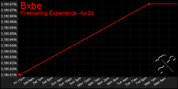 Last 31 Days Graph of Bxbe