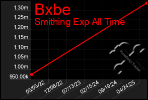 Total Graph of Bxbe