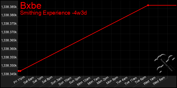 Last 31 Days Graph of Bxbe