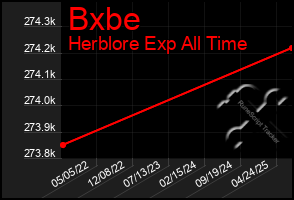 Total Graph of Bxbe