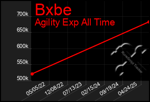 Total Graph of Bxbe