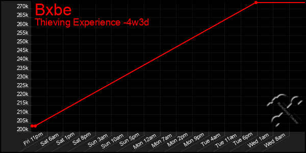 Last 31 Days Graph of Bxbe