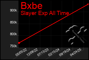 Total Graph of Bxbe