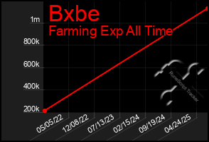 Total Graph of Bxbe