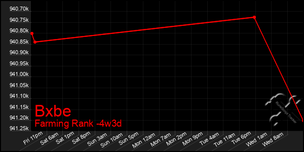 Last 31 Days Graph of Bxbe