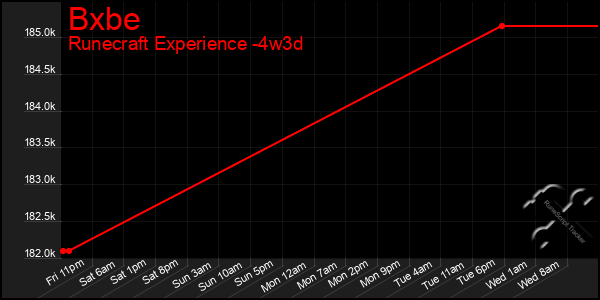 Last 31 Days Graph of Bxbe