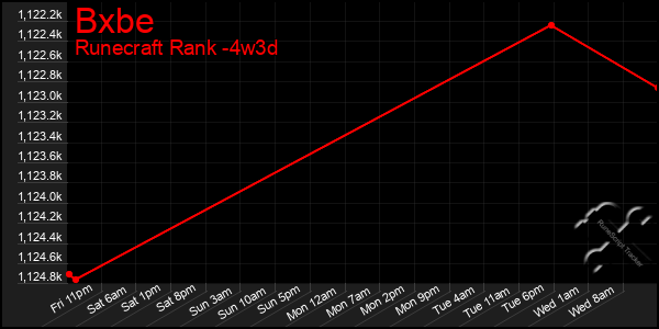 Last 31 Days Graph of Bxbe
