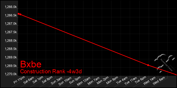 Last 31 Days Graph of Bxbe