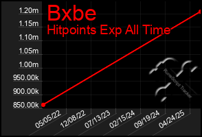 Total Graph of Bxbe