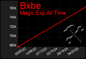 Total Graph of Bxbe