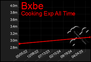 Total Graph of Bxbe